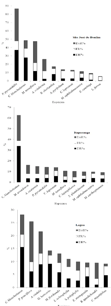 Figura 5.  Índice de Valor de  Importância  -  IVI% para o estrato  adulto em  vegetação de  Caatinga arbustivo-arbórea, no estado da Paraíba - Brasil