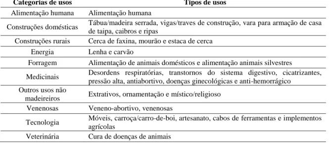Tabela  1.  Categorias e respectivos  tipos de usos  utilizados  para  avaliação das  espécies  arbustivas  e  arbóreas  de  ocorrência  nas  áreas  de  São  José  do  Bonfim,  Itaporanga  e  Lagoa, no estado da Paraíba - Brasil