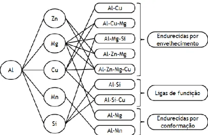 Fig. 2 – Principais elementos e ligas de alumínio, figura adaptada de [2]. 