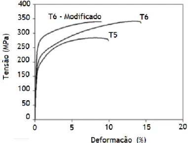 Fig. 3 – Ensaio de tensão - deformação numa liga A356.0 com diferentes tratamentos e  modificação, adaptado de [5]
