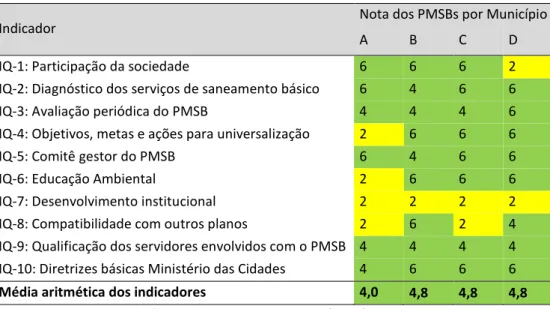 Tabela 2 – Resultado da aplicação do IQ nos PMSBs selecionados 