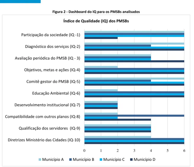 Figura 2 - Dashboard do IQ para os PMSBs analisados 