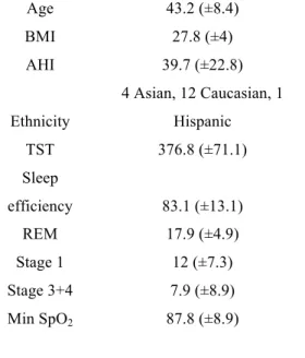 Table 1: Sample characteristics        Age  43.2 (±8.4)  BMI  27.8 (±4)  AHI  39.7 (±22.8)  Ethnicity  4 Asian, 12 Caucasian, 1 Hispanic  TST  376.8 (±71.1)  Sleep  efficiency  83.1 (±13.1)  REM  17.9 (±4.9)  Stage 1  12 (±7.3)  Stage 3+4  7.9 (±8.9)  Min 