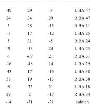 Table 4: Talairach coordinates of brain regions showing significant correlation with AHI,  desaturation time, BMI, and cerebral activation during the WM task 