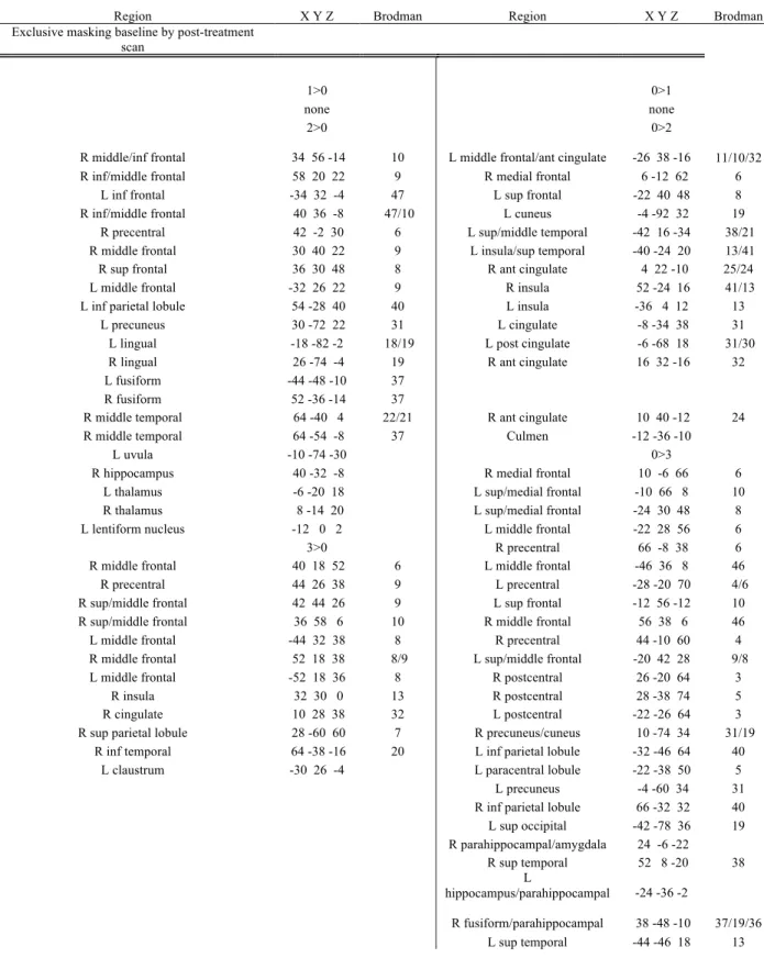 Table 7: Cerebral regions showing significant activation and deactivation after exclusive  masking in sham CPAP group (MNI coordinates)