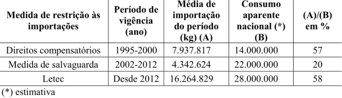 Tabela 1 – Medidas de restrição e seus efeitos sobre as importações de coco ralado. 