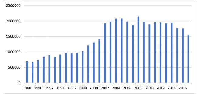 Figura 1 – Evolução da produção de coco no Nordeste do Brasil, entre os anos de 1988 e 2017, em mil  frutos