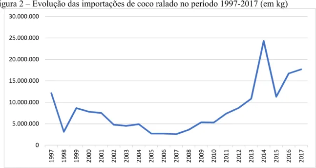 Figura 2 – Evolução das importações de coco ralado no período 1997-2017 (em kg) 