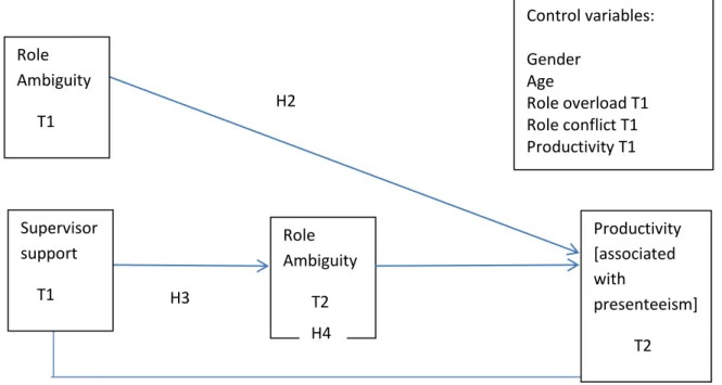 Fig 1. A Schematic Representation of Hypothesized Relationships.  H1  Control variables: Gender Age Role overload T1 Role conflict T1 Productivity T1 Role Ambiguity        T2  Productivity [associated with  presenteeism]           T2 H2 H3 H4 Supervisor su
