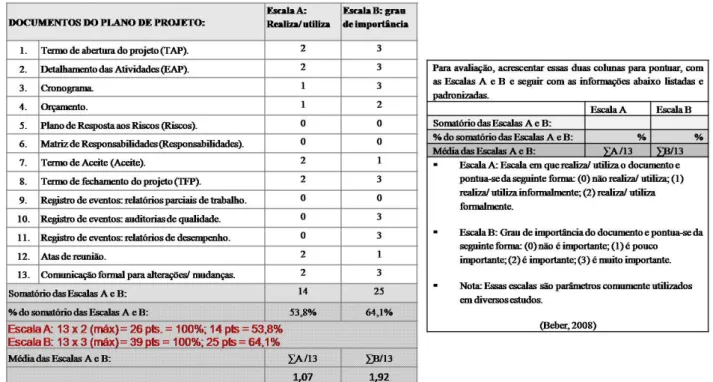 Figura 3.1 − Simulação da aplicação das Escalas A e B. 