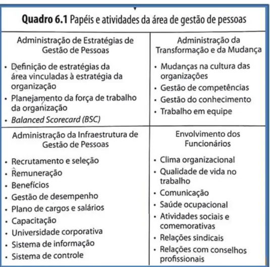 Figura 1: Papéis e atividades de gestão de pessoas 