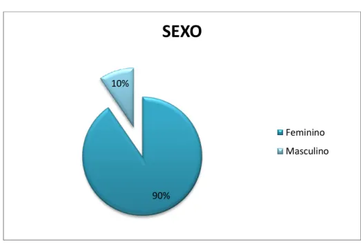 Gráfico 4: Sexo dos participantes 
