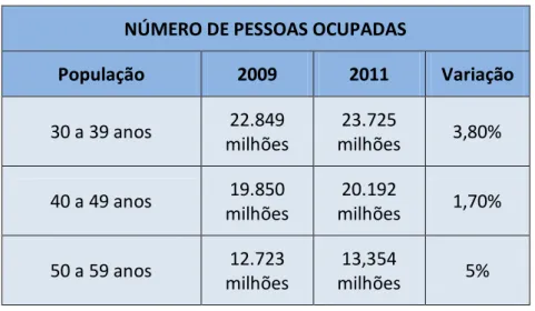 Tabela 2: Número de pessoas ocupadas no Brasil 