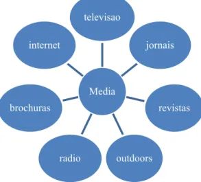 Figura 2 – Principais tipos de Media 