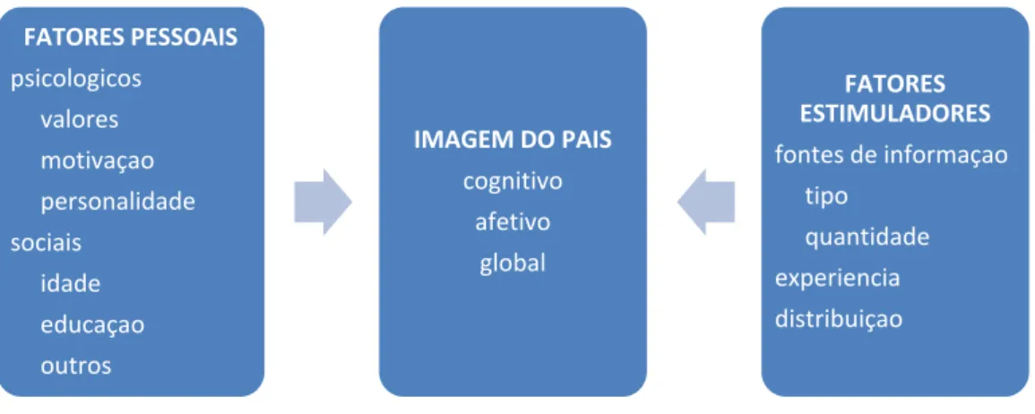 Figura 5 - Modelo geral da formação da imagem do país 