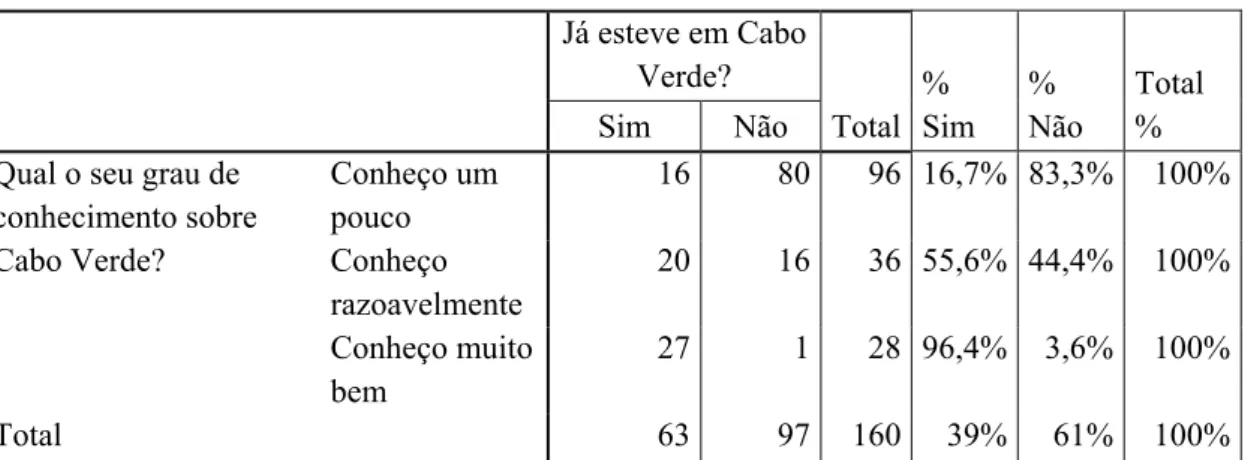 Tabela V - Grau de Conhecimento 