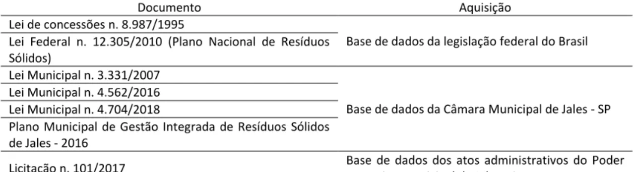 Tabela 1: Documentos consultados para o levantamento de dados sobre a gestão de RSCCVLU em Jales - SP