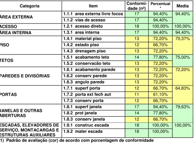Tabela 4 – Percentual de Conformidade do item Edificações e Instalações nas Áreas  Externas e Internas das UANs das Unidades Hospitalares Pesquisadas  