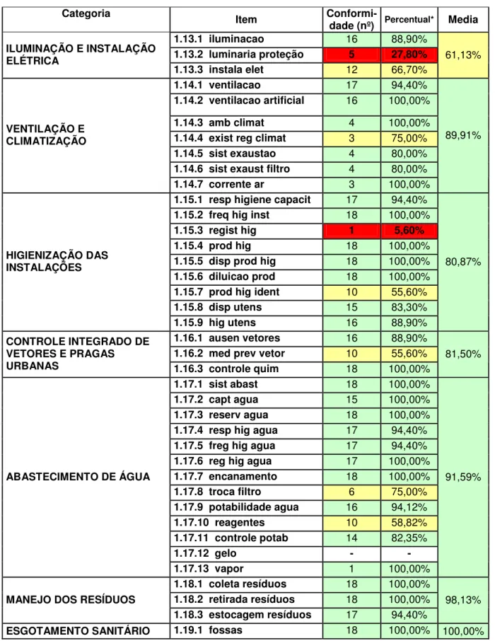 Tabela 6 –  Percentual de Conformidade do item Edificações e Instalações em relação  à Iluminação, Ventilação, Higienização das Instalações, Controle de Pragas,  Abastecimento de Água, Manejo de Resíduos e Esgotamento Sanitário das UANs das 