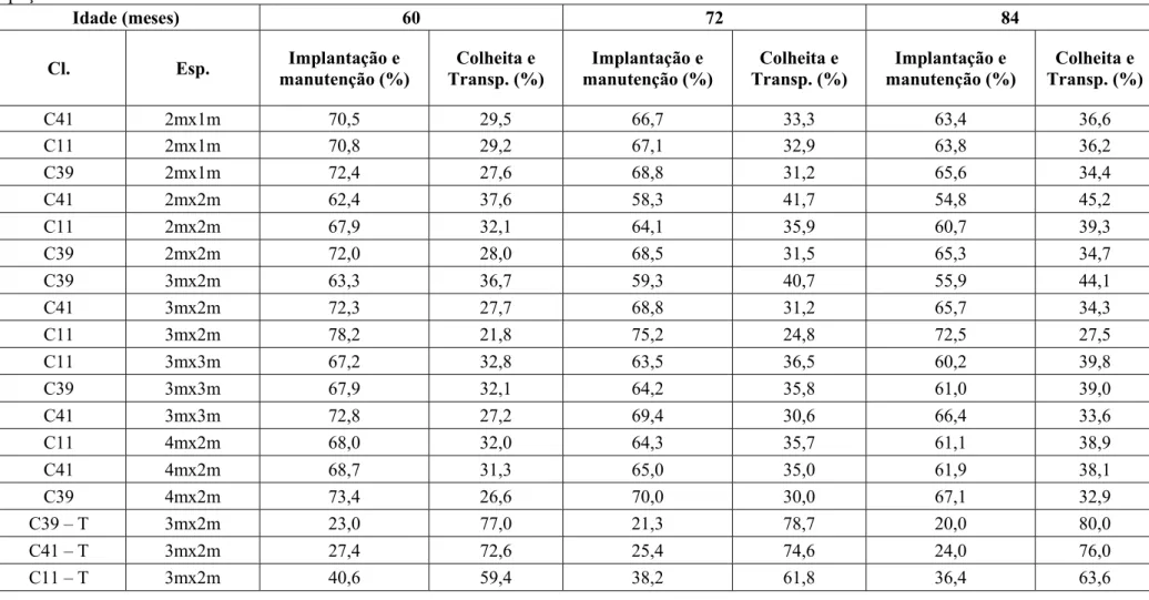 Tabela 4- Composição dos custos da produção de madeira de eucaliptos plantados em cinco espaçamentos e conduzidos no sistema de talhadia no  espaçamento 3mx2m dos 60 aos 84 meses de idade