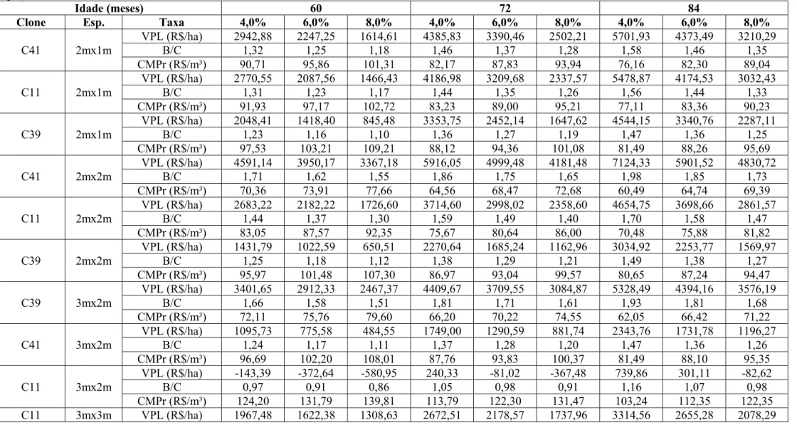 Tabela 6- Critérios de avaliação econômica da produção de madeira de eucaliptos plantados em cinco espaçamentos e conduzidos no sistema de talhadia no  espaçamento 3mx2m dos 60 aos 84 meses de idade