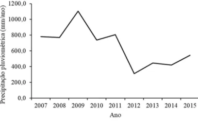 Figura 2- Precipitação média anual entre 2007 e 2015 na Estação Experimental do Instituto  Agronômico de Pernambuco (IPA), em Araripina-PE