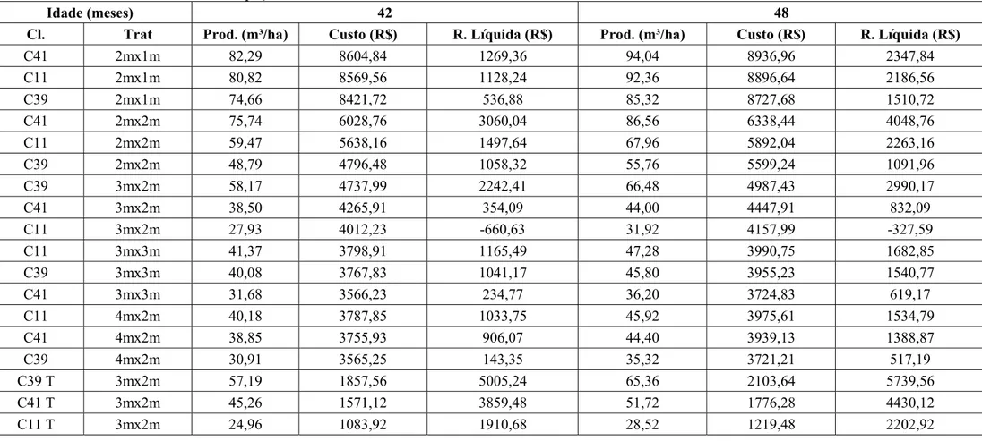 Tabela  1-  Produção  em  volume,  custos  e  receitas  da  produção  de  madeira  de  eucaliptos  plantados  em  cinco  espaçamentos  no  sistema  de  alto  fuste  e  conduzidos no sistema de talhadia no espaçamento 3mx2m com 42 e 48 meses de idade