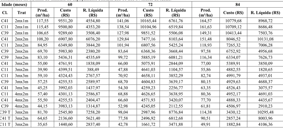 Tabela 2- Produção em volume, custos e receitas da produção de madeira de eucaliptos plantados em cinco espaçamentos no sistema de alto fuste  e conduzidos no sistema de talhadia no espaçamento 3mx2m dos 60 aos 84 meses de idade