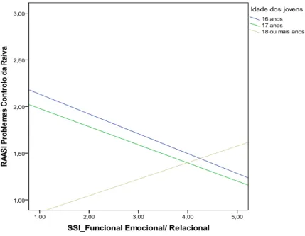 Figura 3.7.4. Efeito de moderação do grupo etário na relação entre a dimensão do suporte  social emocional/relacional e os problemas de controlo da raiva