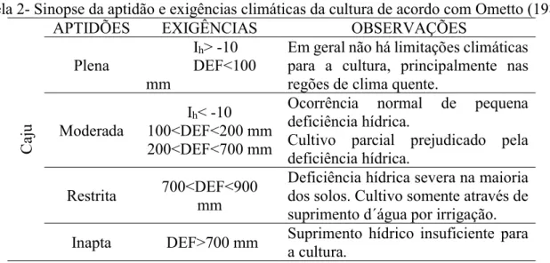 Tabela 2- Sinopse da aptidão e exigências climáticas da cultura de acordo com Ometto (1981)