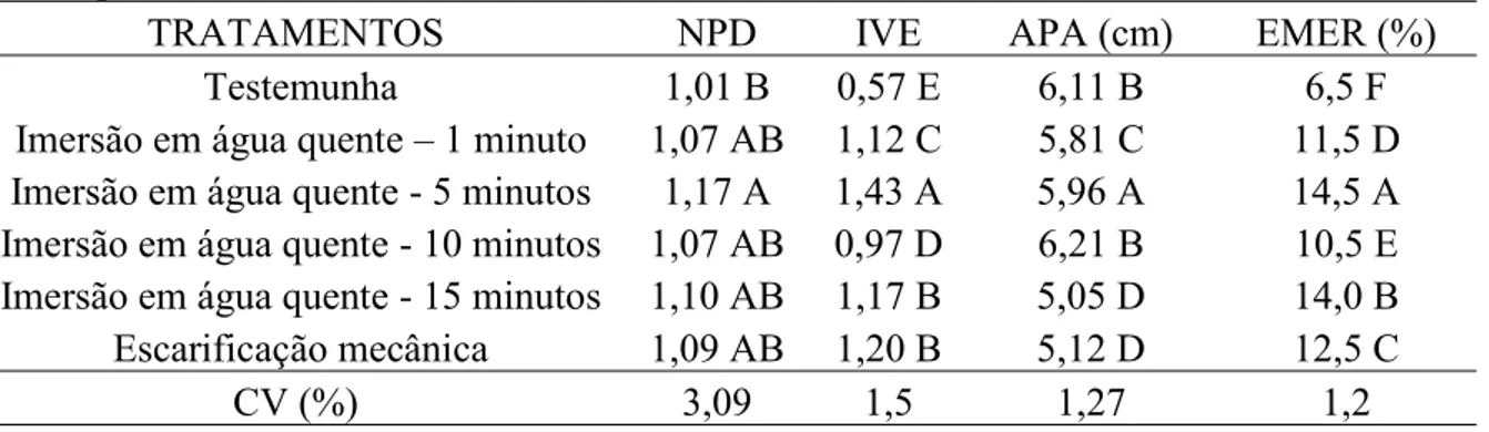 Tabela 1- Número de plantas por diásporo (NPD), índice de velocidade de emergência (IVE), altura de  parte  aérea  (APA)  e  emergência  (EMER),  em  teste  para  superação  de  dormência  em  diásporos  de  Tectona grandis L