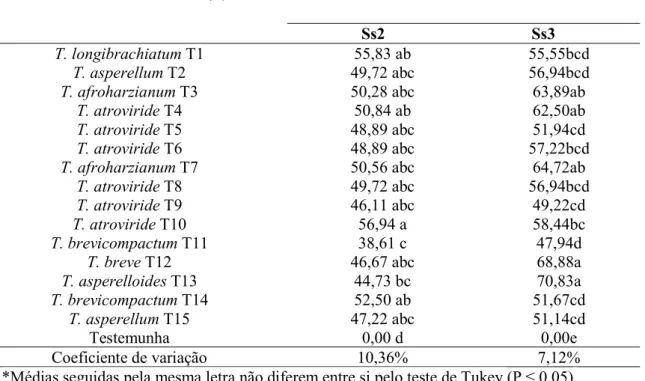 Tabela 2- Porcentagem de inibição do crescimento micelial dos isolados de Sclerotinia sclerotiorum (Ss) por  isolados de Trichoderma (T) in vitro em cultivo pareado em meio Batata Dextrose Ágar (BDA) a 25ºC por  12 dias