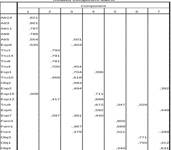 Table 3: Rotated Component Matrix 
