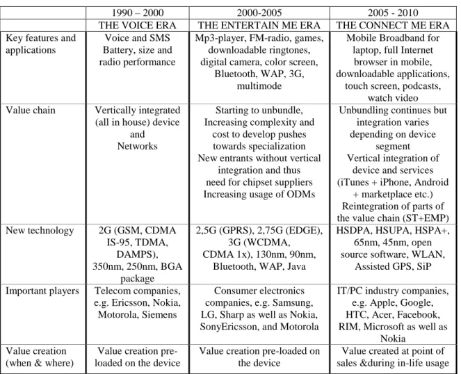 Table 1 - Eras for the wireless device industry 