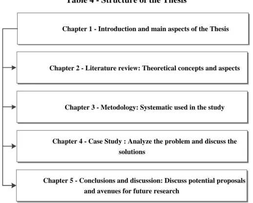 Table  4  brings  a  comprehensive  overview  of  the  how  the  Thesis  is  organized  and  what can be expected of each chapter