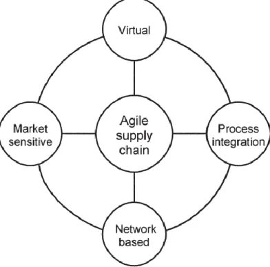 Figure 3 - Characteristics of Agile Supply Chain 