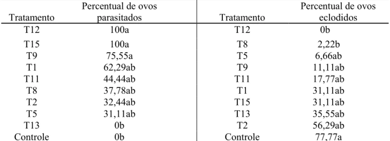 Tabela 1- Parasitismo e inibição da eclosão de juvenis de segundo estádio de Meloidogyne enterolobii  por isolados de Trichoderma, in vitro, após sete dias de incubação em meio de cultura ágar-água