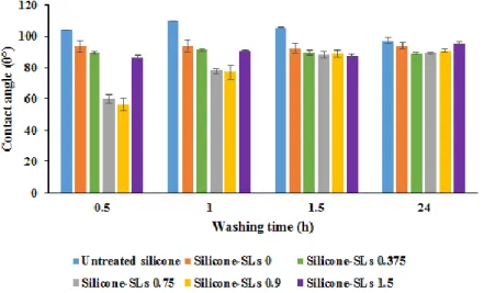 Figure 2. Contact angle (Ɵ°) measurements at time = 0 s in Silicone-SLs  specimens with different washing times (0.5, 1, 1.5 and 24 h)