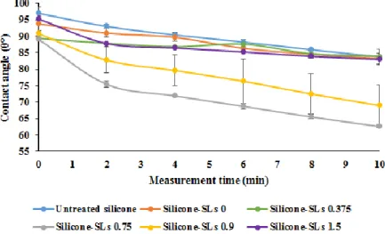 Figure 3. Contact angle (Ɵ°) measurements along 10 min in Silicone-SLs  specimens with 24 h of washing time