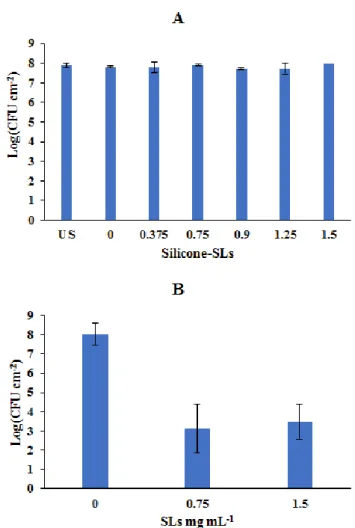 Figure 7. Biofilm CFU counts.  