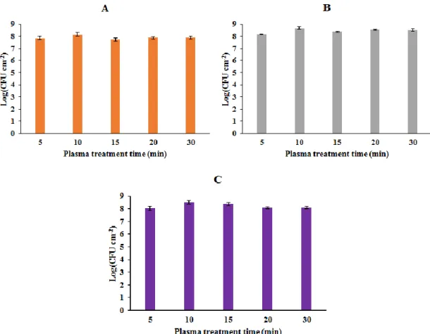 Figure 8. Biofilm CFU counts in Silicone-SLs specimens with different plasma  treatment times (5, 10, 15, 20 and 30 min)