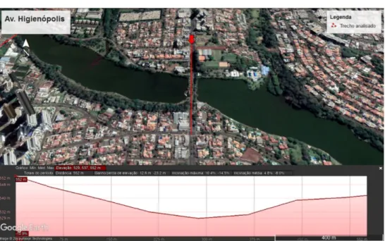 Figura 3: Localização e perfil longitudinal Avenida Higienópolis 
