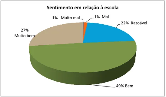 Gráfico 1 - O sentimento do aluno em relação à sua escola 