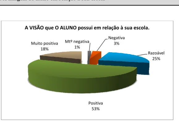 Gráfico 2 - A VISÃO do aluno em relação à sua escola. 