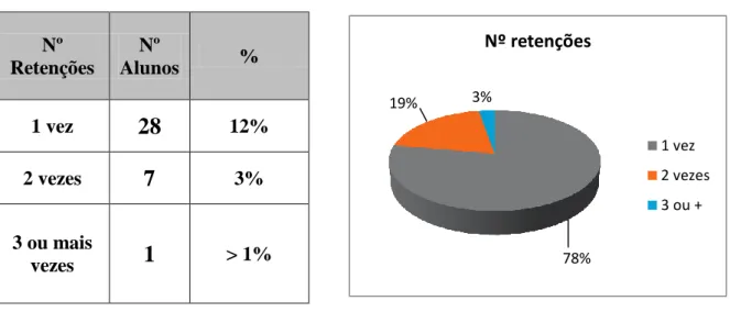 Tabela 2 - Número de retenções 