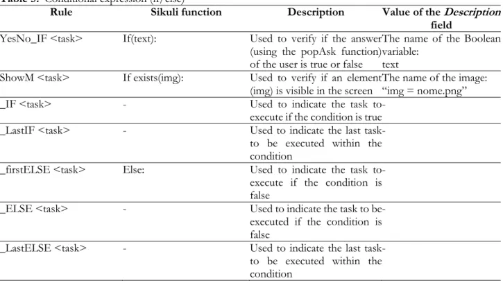 Table 5 .   Conditional expression (if/else)