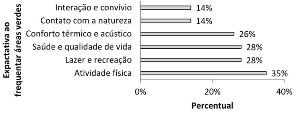 Figura 1: Expectativa dos usuários ao frequentar áreas verdes, Chapecó, 2018 e 2019. 