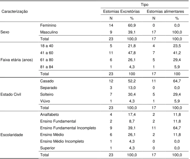Tabela 1: Caracterização da amostra (n=40) quanto ao sexo, idade, estado civil e escolaridade, em relação  ao tipo de estoma – Brasília, Julho à Dezembro de 2013