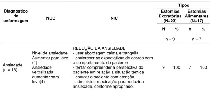 Tabela 9: Distribuição da frequência das intervenções e resultados, segundo as taxonomias NOC e NIC,  para o diagnóstico de enfermagem Ansiedade, por grupos de estomizados – Brasília, Julho à Dezembro de  2013