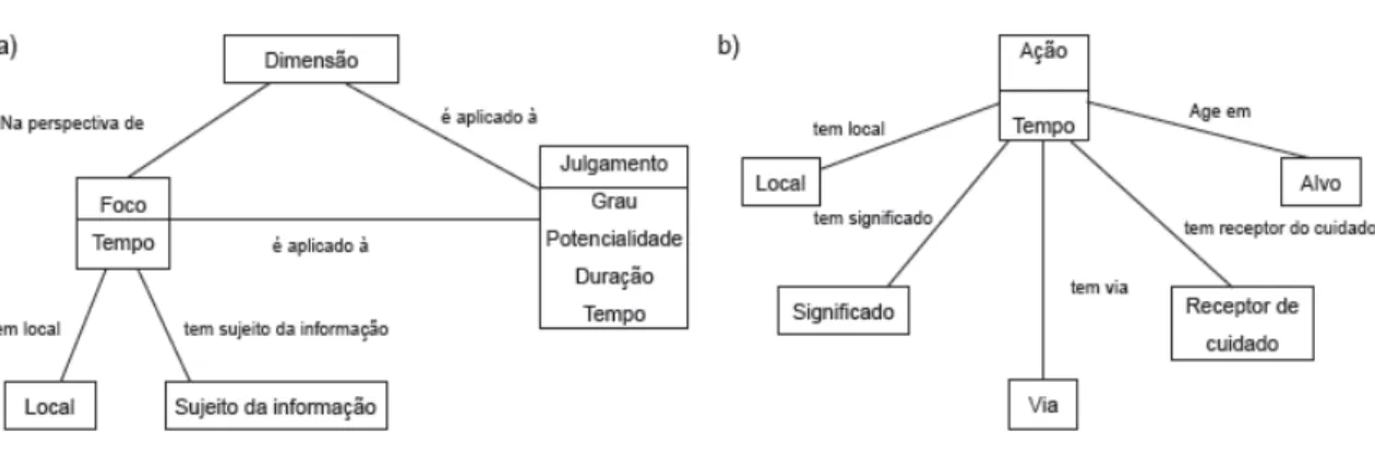 Figura 2  –  Representação da composição de um modelo de terminologia de referência para  (a) diagnósticos e (b) ações de enfermagem